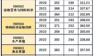 西北农林科技大学2022分数线